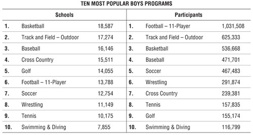 NFHS shows big participation gains