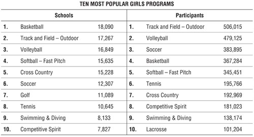 NFHS shows big participation gains